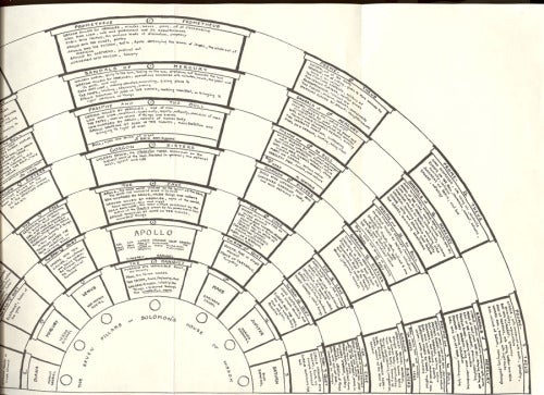 Yates’ The Art of Memory provides a tracing of the forgotten techniques for mnemonic agility from its classical roots through the end of the Renaissance.